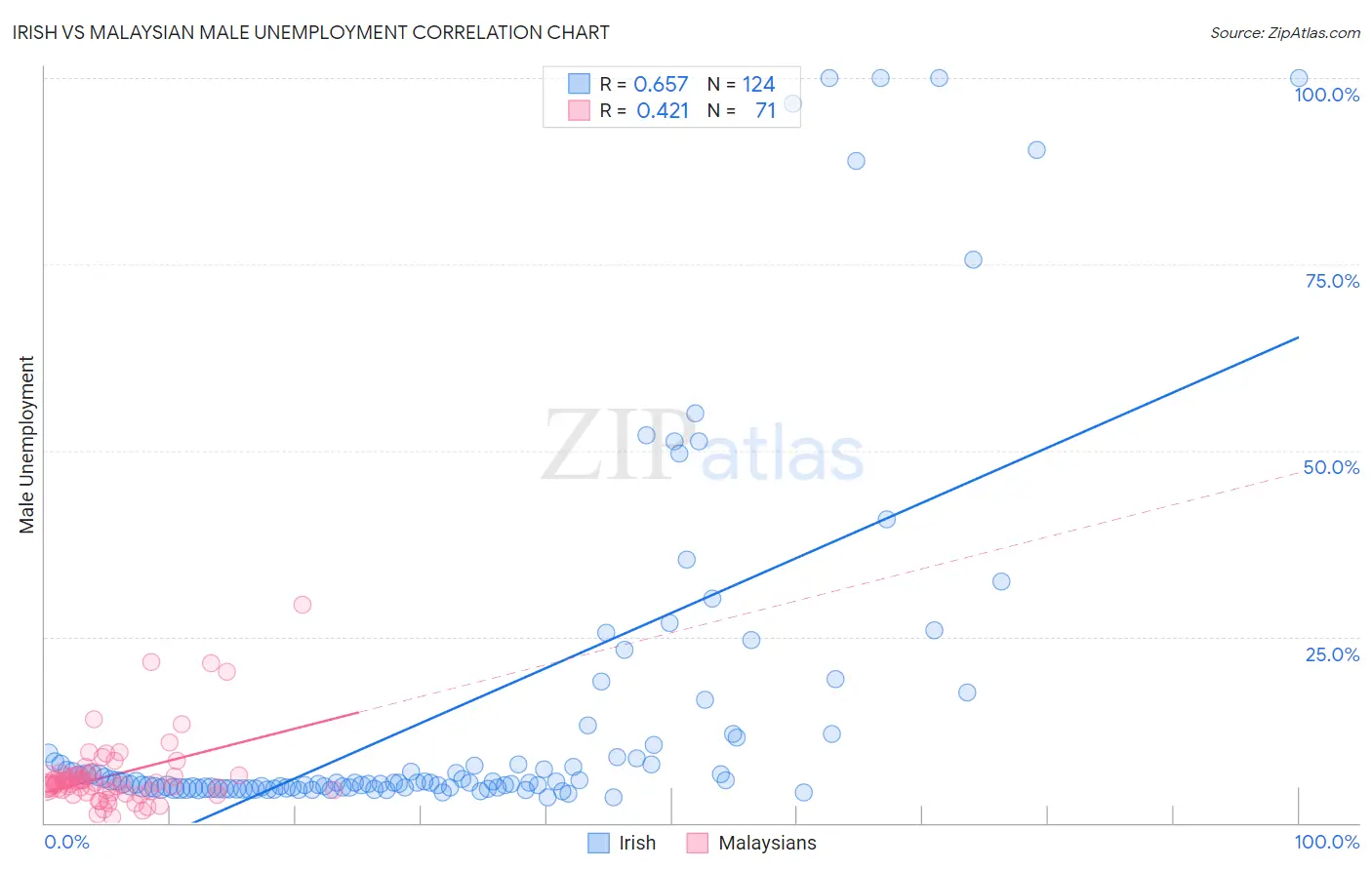Irish vs Malaysian Male Unemployment