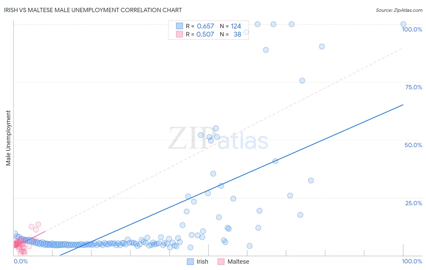 Irish vs Maltese Male Unemployment