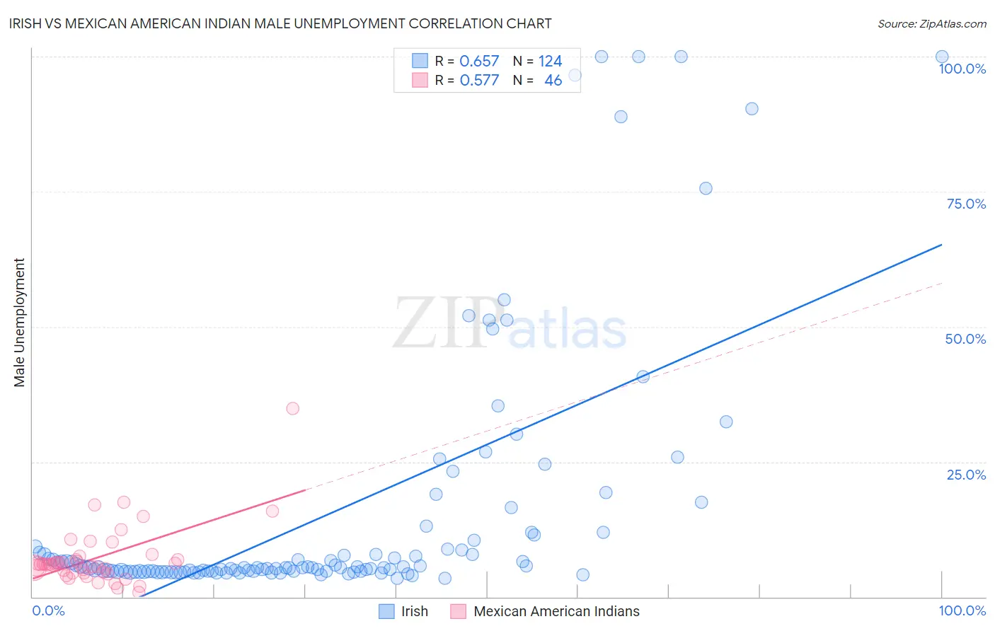 Irish vs Mexican American Indian Male Unemployment