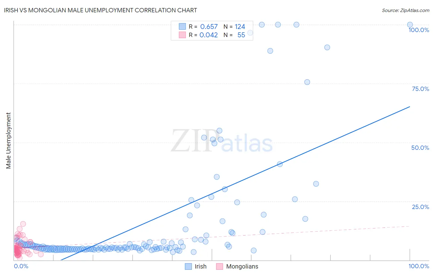 Irish vs Mongolian Male Unemployment