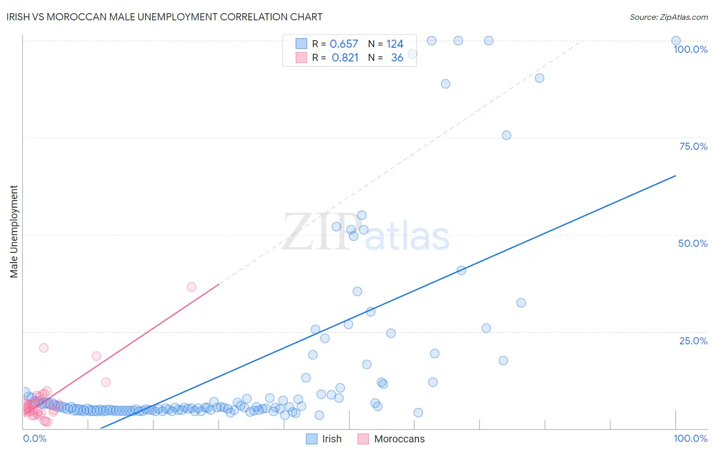 Irish vs Moroccan Male Unemployment