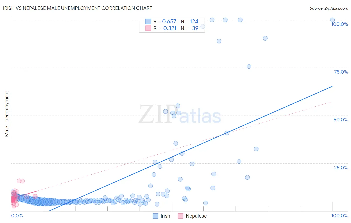 Irish vs Nepalese Male Unemployment