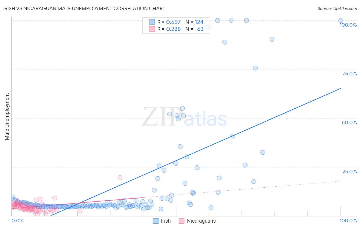 Irish vs Nicaraguan Male Unemployment