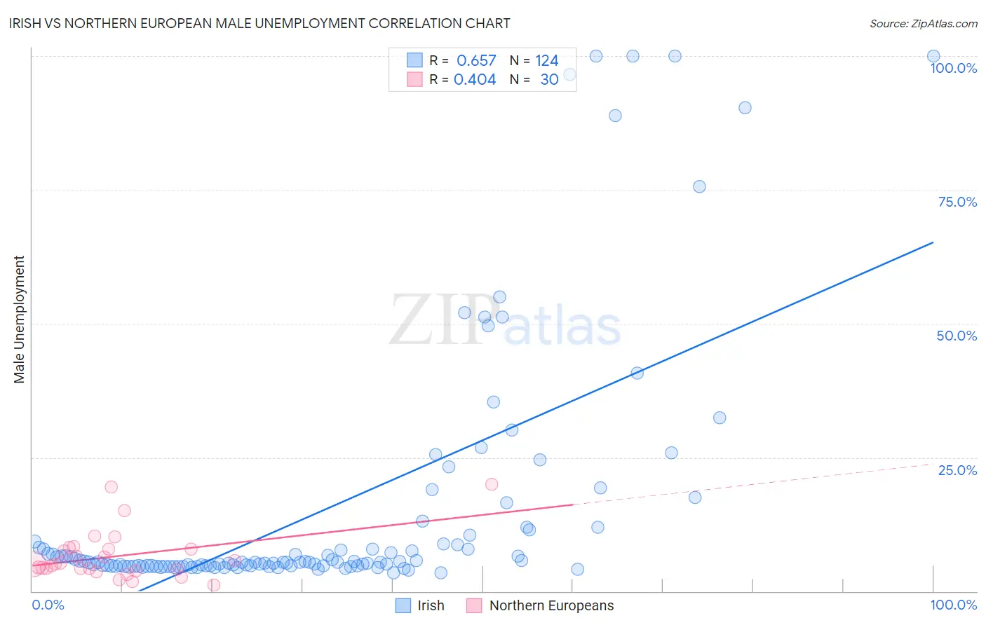 Irish vs Northern European Male Unemployment