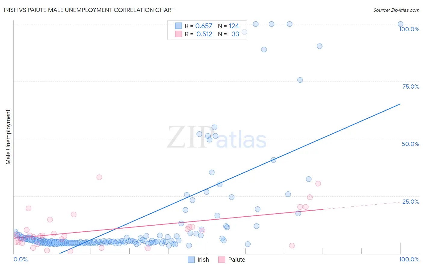 Irish vs Paiute Male Unemployment