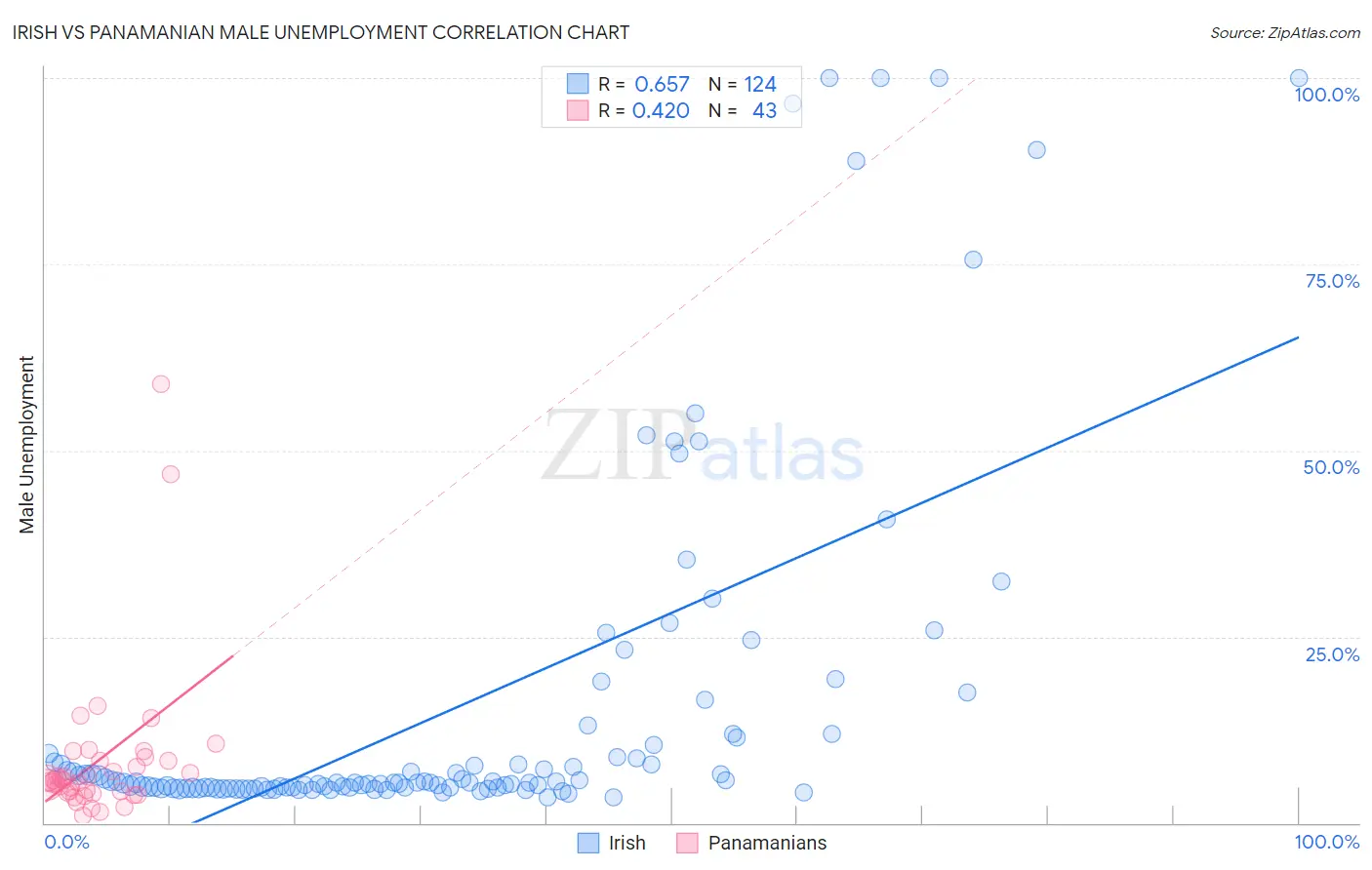 Irish vs Panamanian Male Unemployment