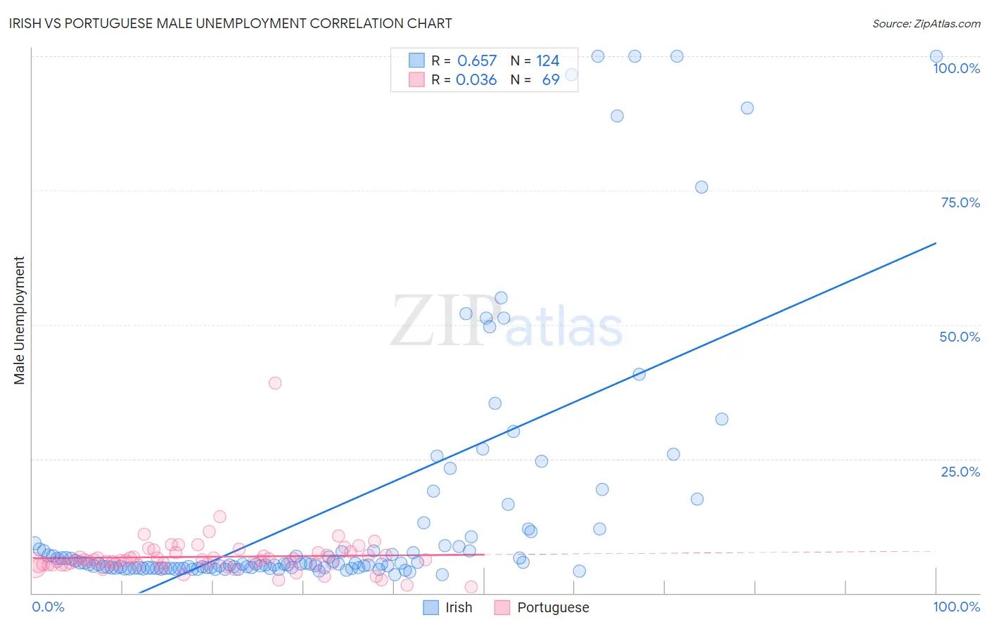 Irish vs Portuguese Male Unemployment