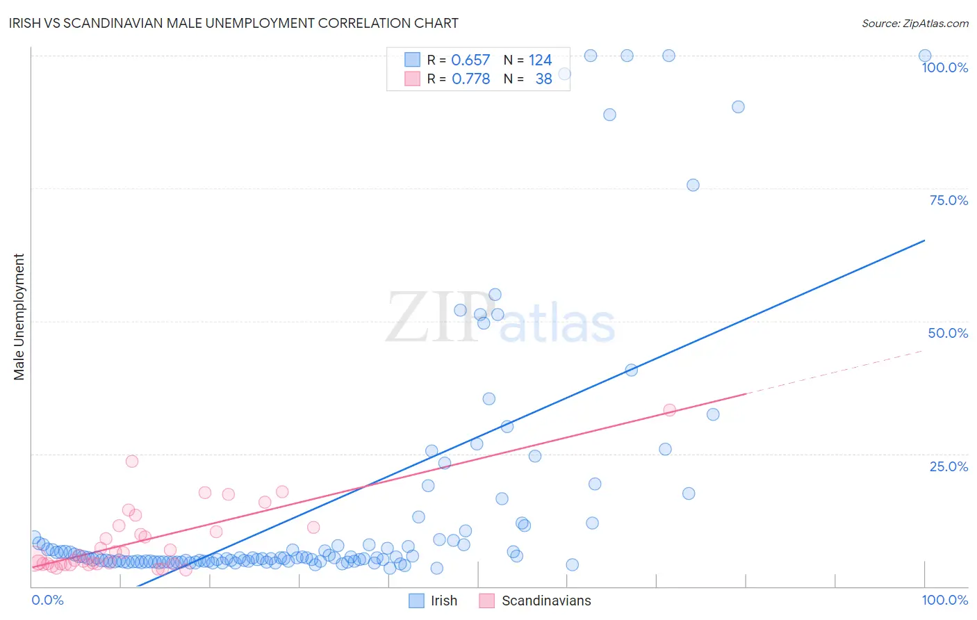 Irish vs Scandinavian Male Unemployment