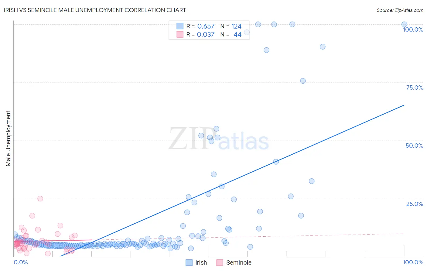 Irish vs Seminole Male Unemployment