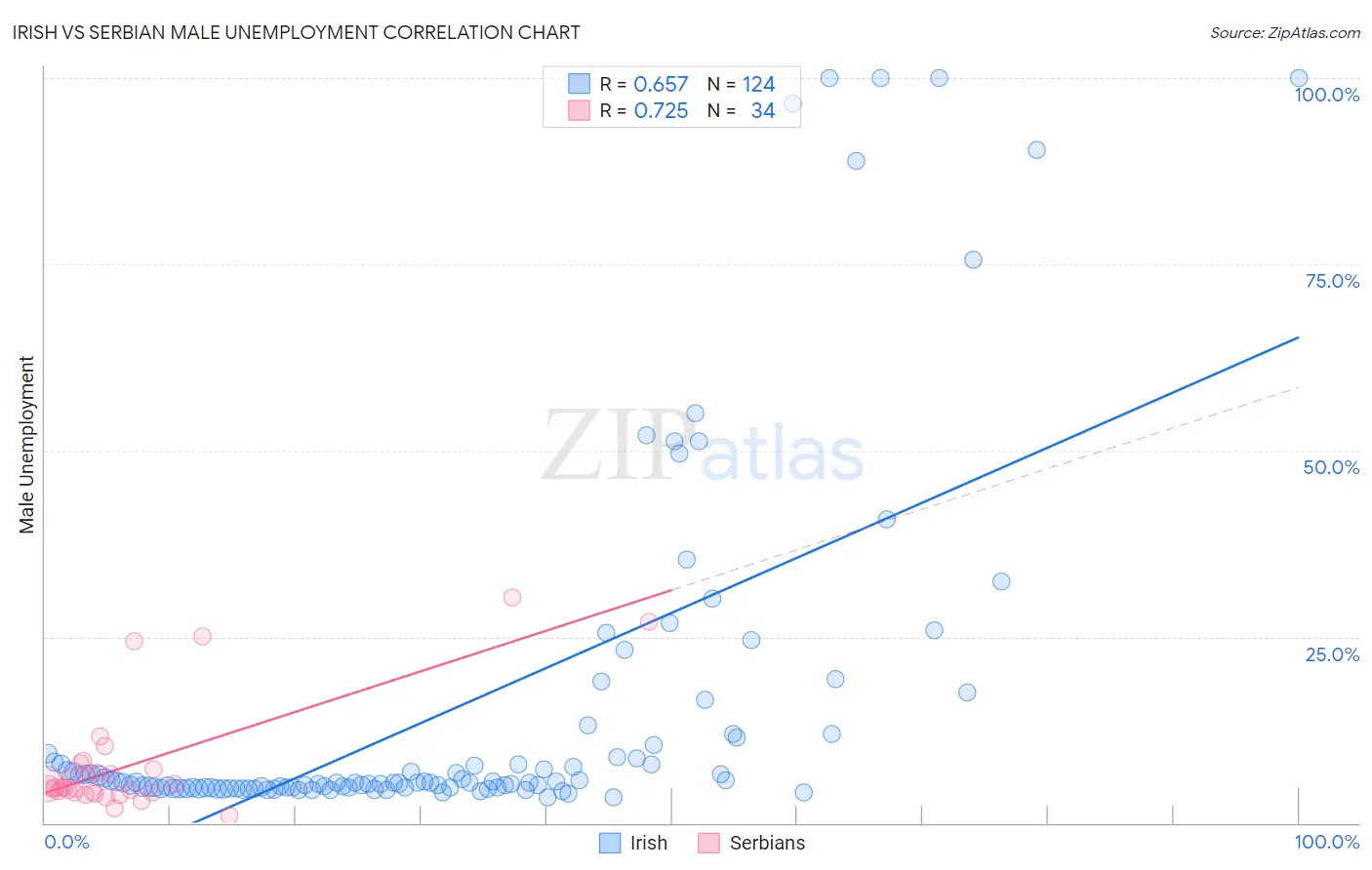 Irish vs Serbian Male Unemployment