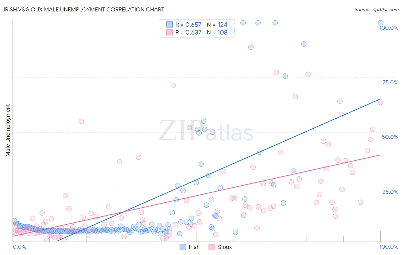 Irish vs Sioux Male Unemployment