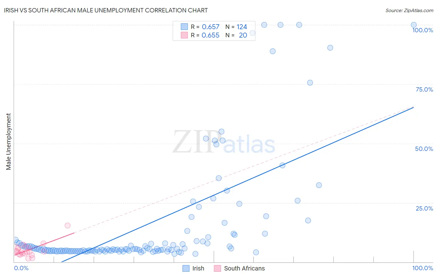 Irish vs South African Male Unemployment