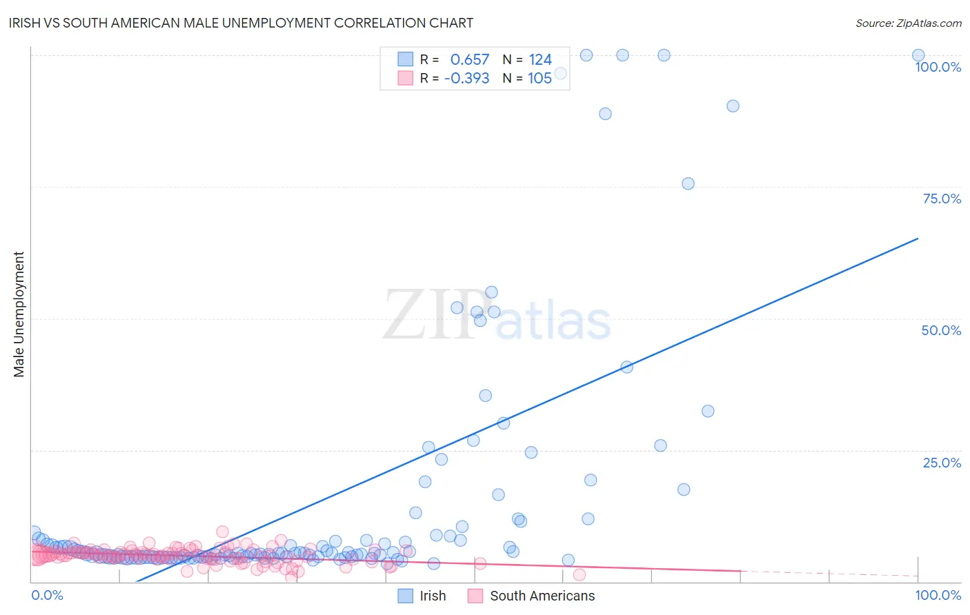 Irish vs South American Male Unemployment