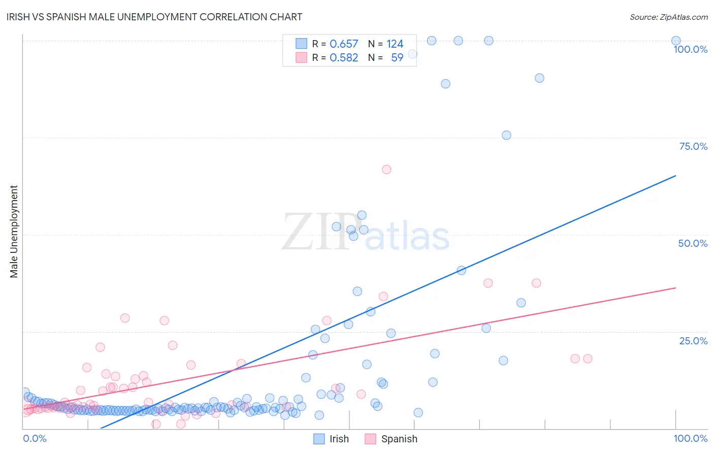 Irish vs Spanish Male Unemployment