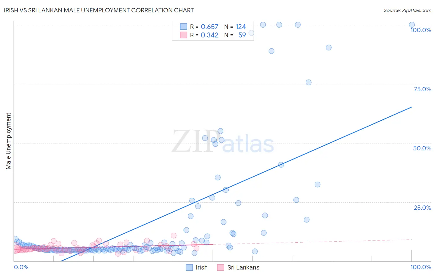 Irish vs Sri Lankan Male Unemployment