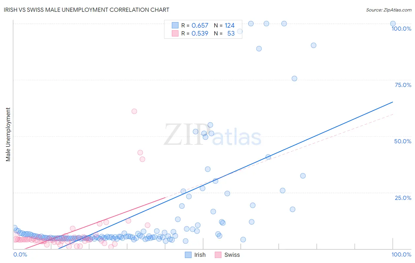 Irish vs Swiss Male Unemployment