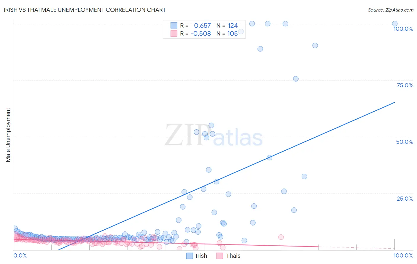 Irish vs Thai Male Unemployment