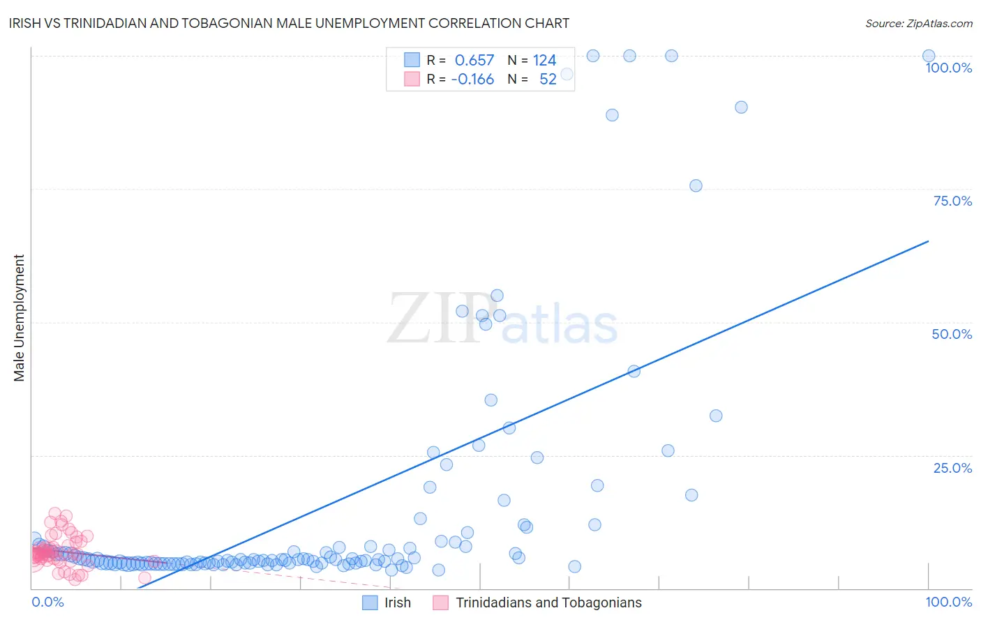 Irish vs Trinidadian and Tobagonian Male Unemployment