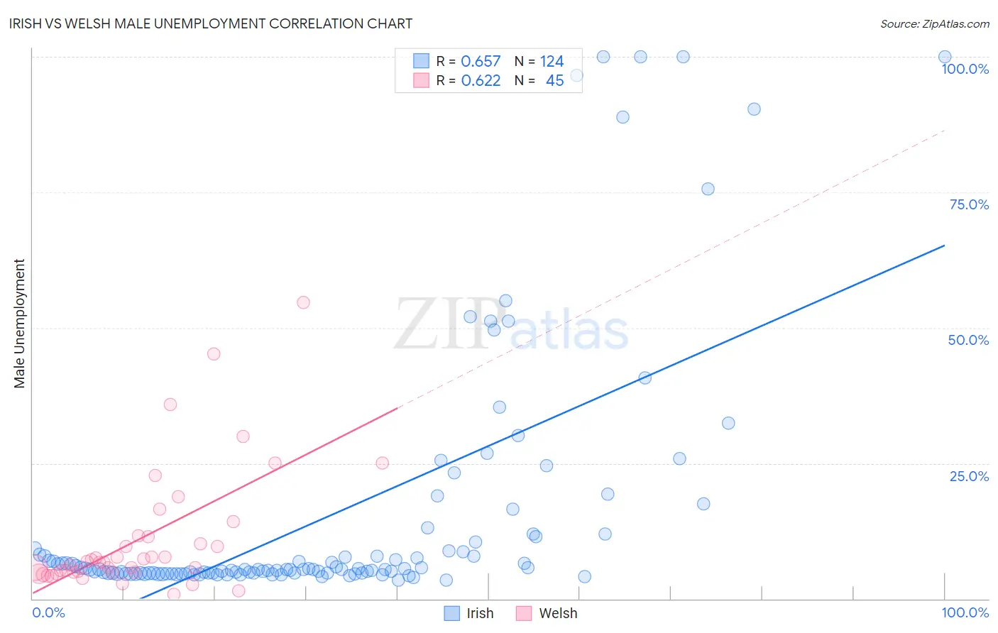 Irish vs Welsh Male Unemployment