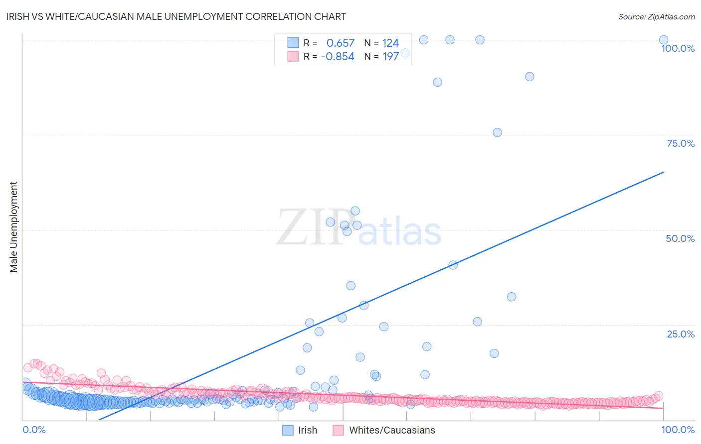 Irish vs White/Caucasian Male Unemployment
