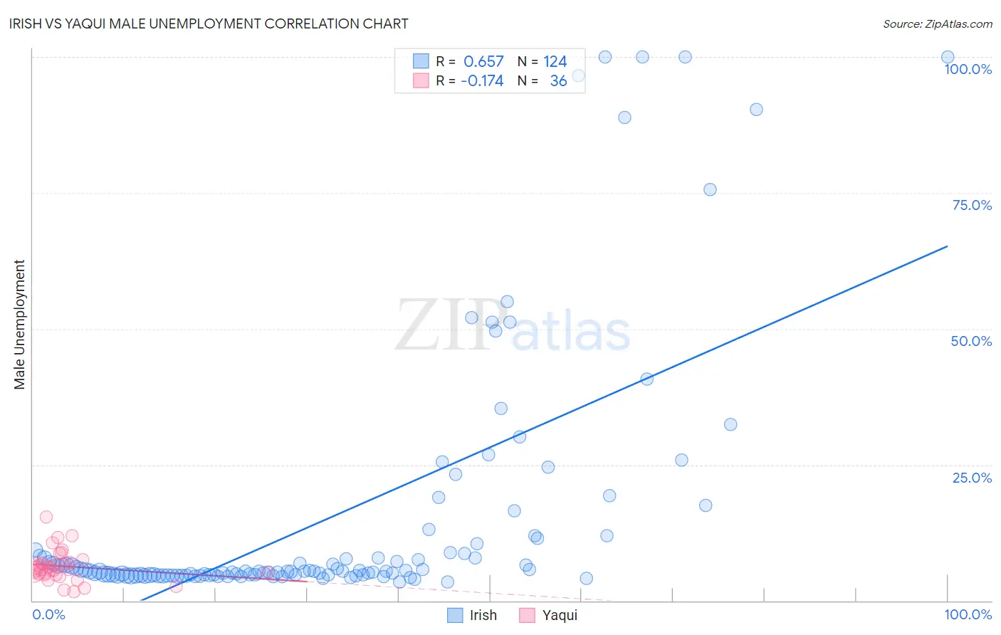 Irish vs Yaqui Male Unemployment