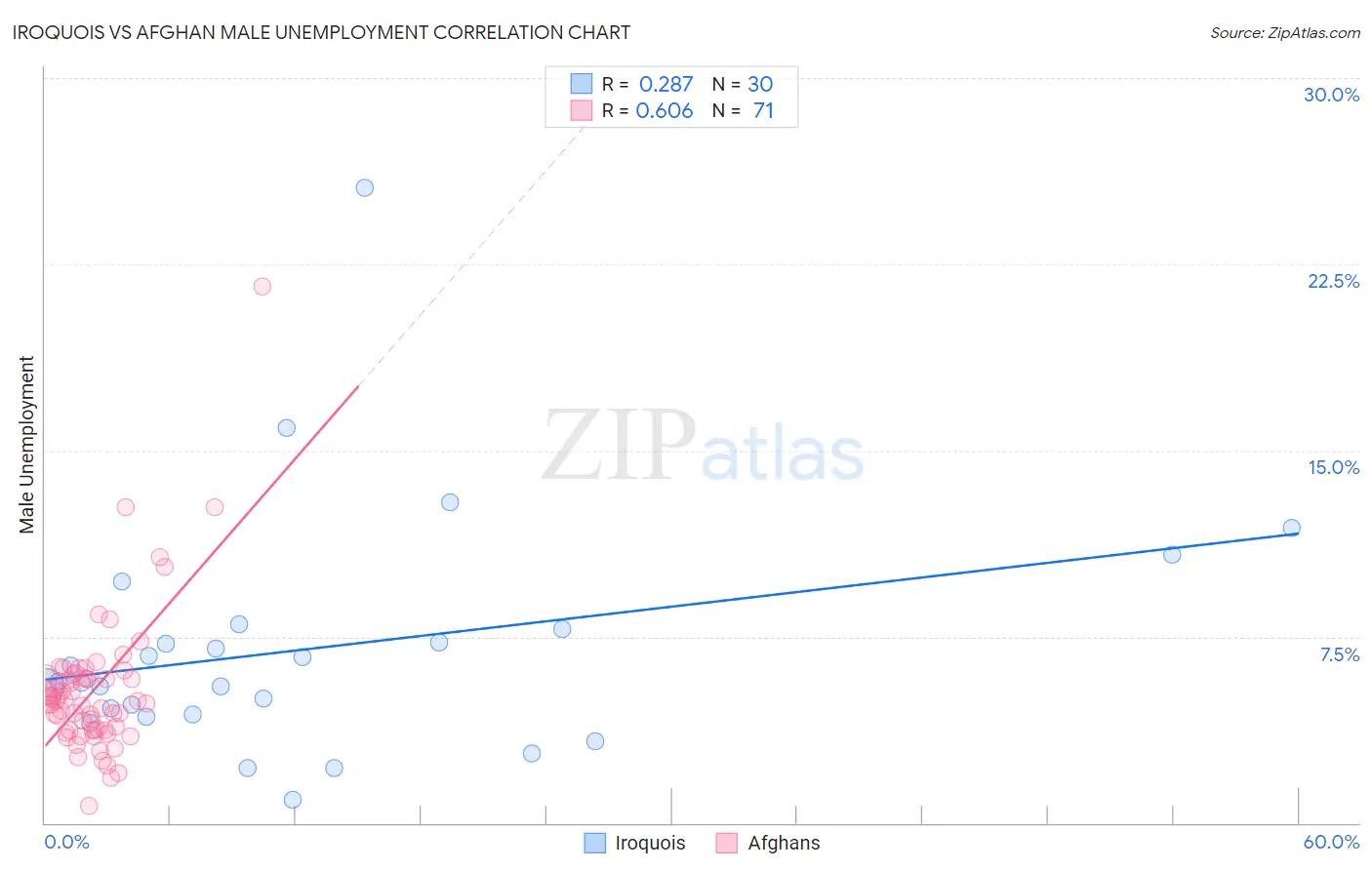 Iroquois vs Afghan Male Unemployment
