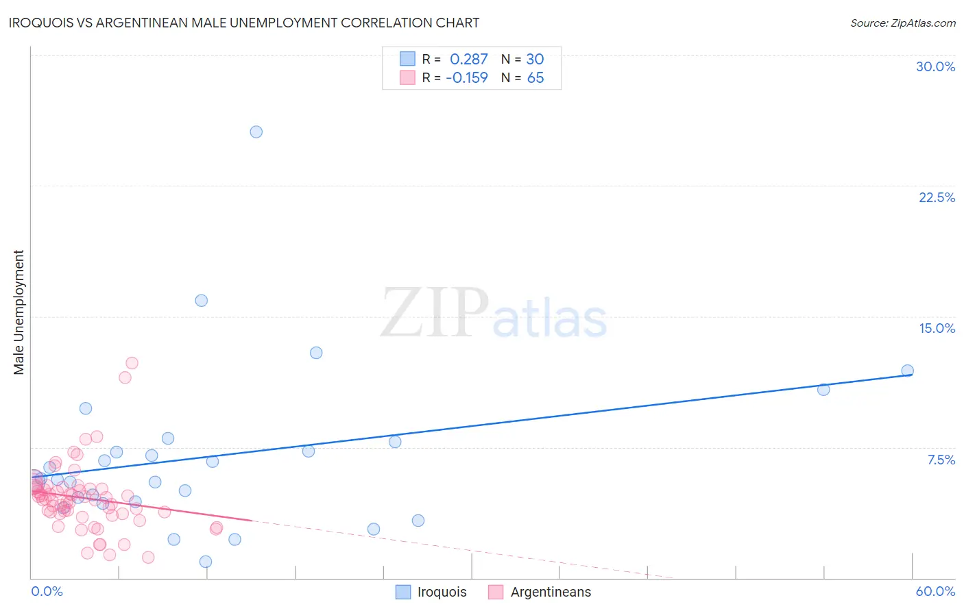 Iroquois vs Argentinean Male Unemployment