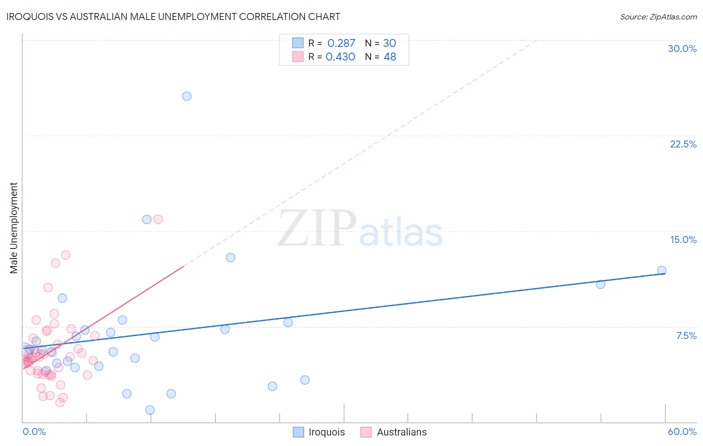 Iroquois vs Australian Male Unemployment