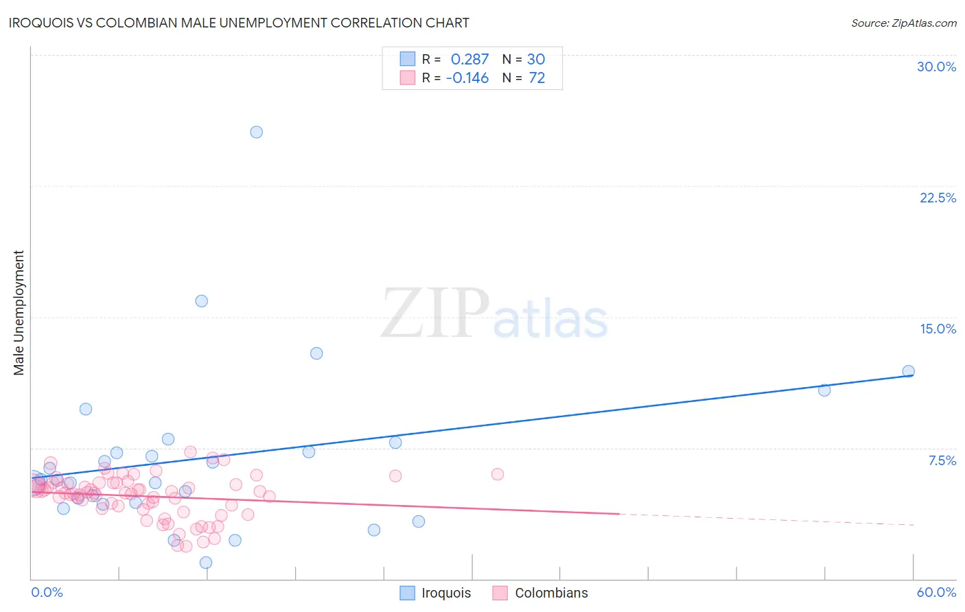 Iroquois vs Colombian Male Unemployment