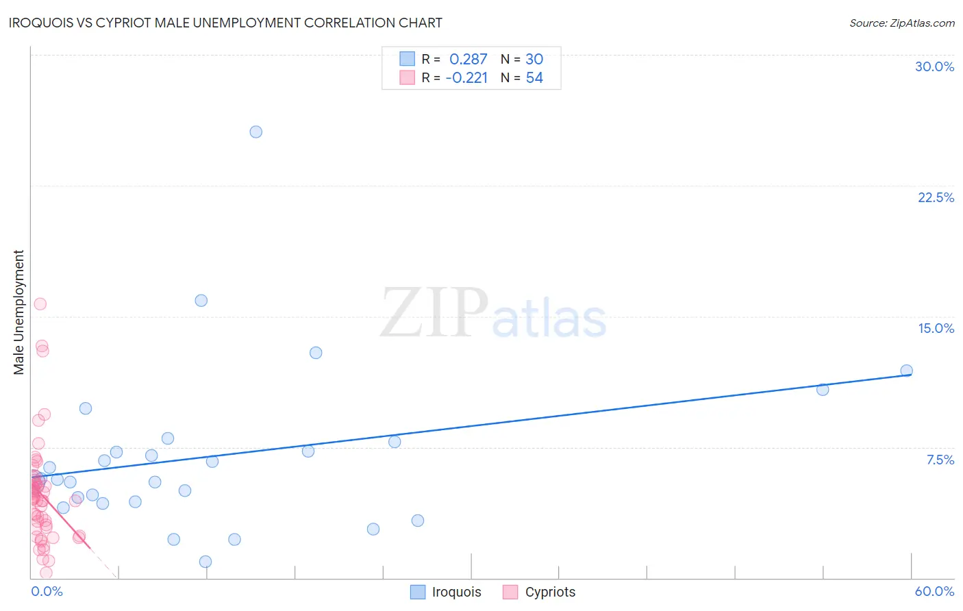 Iroquois vs Cypriot Male Unemployment