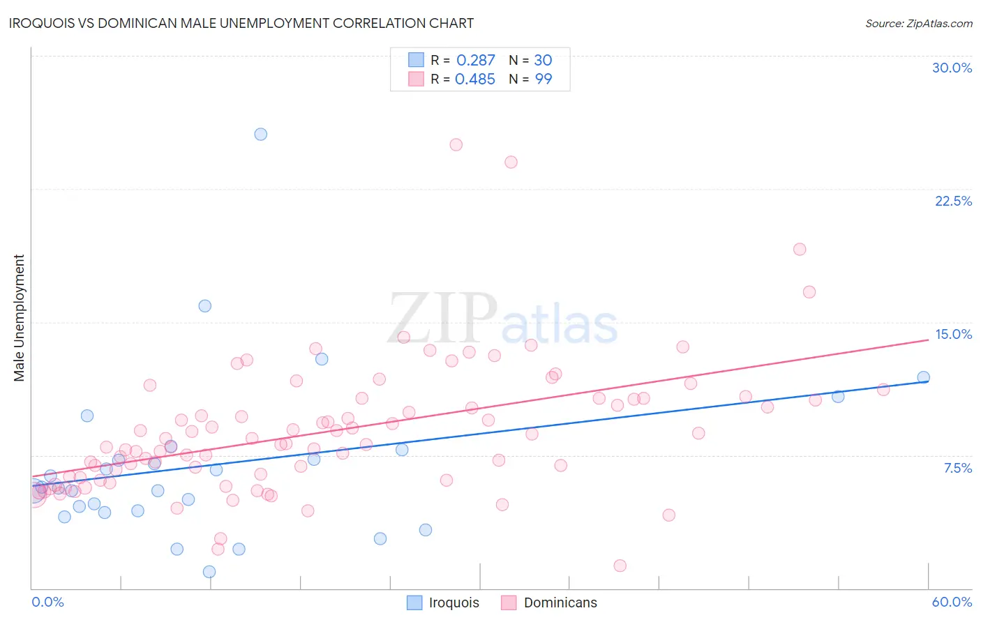 Iroquois vs Dominican Male Unemployment
