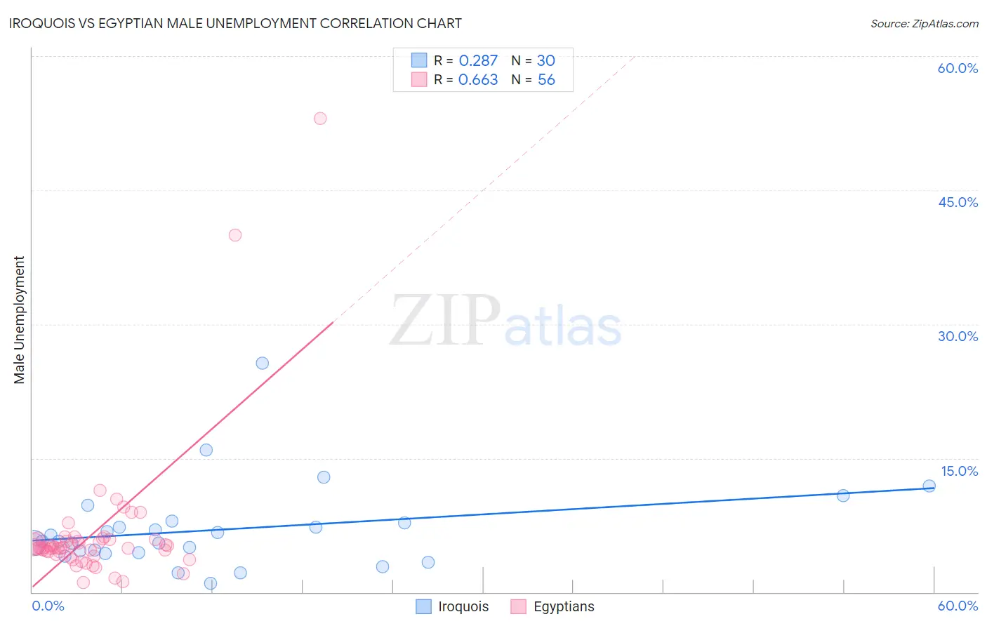 Iroquois vs Egyptian Male Unemployment