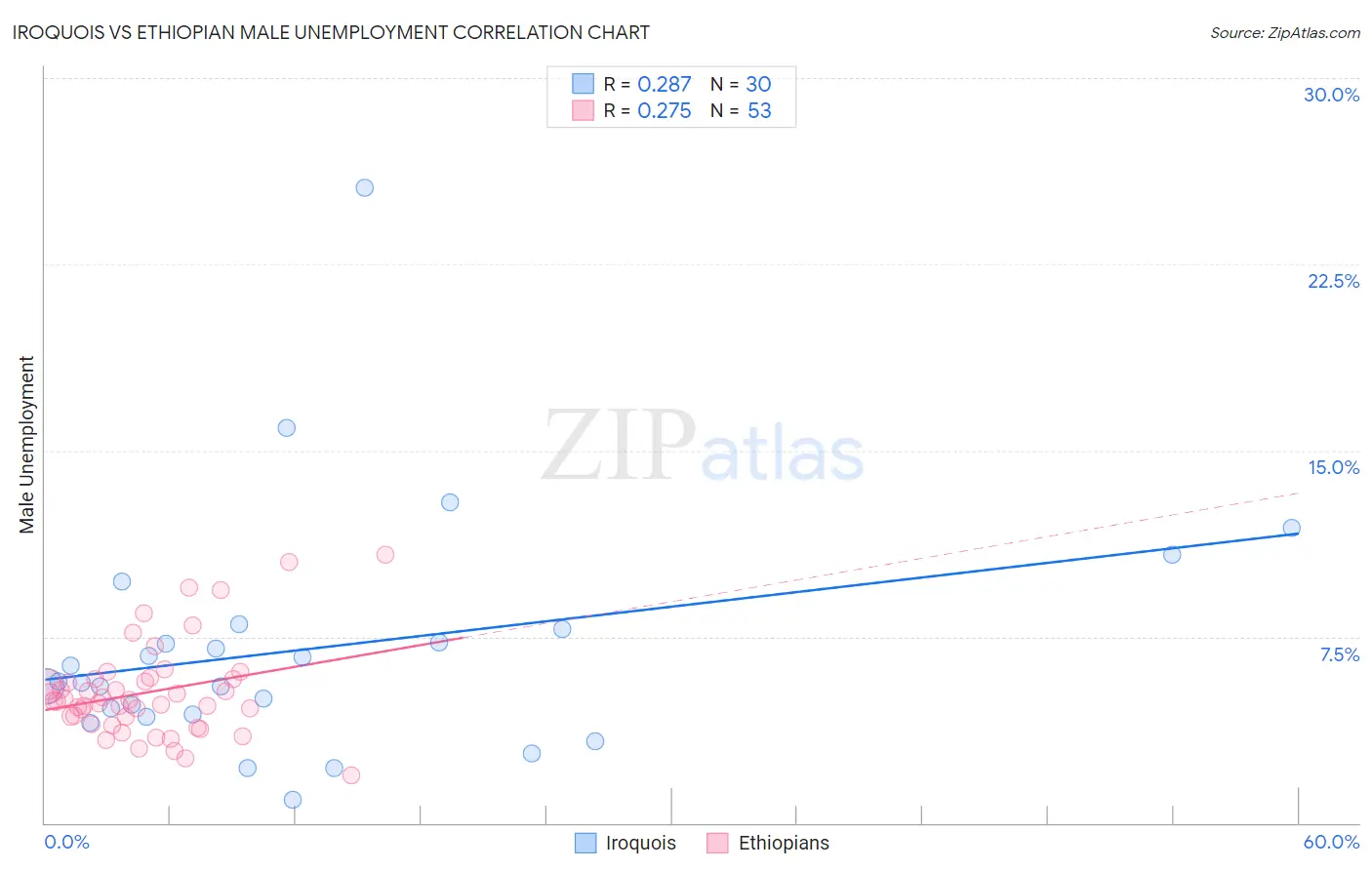 Iroquois vs Ethiopian Male Unemployment