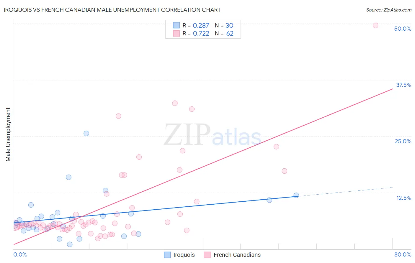 Iroquois vs French Canadian Male Unemployment