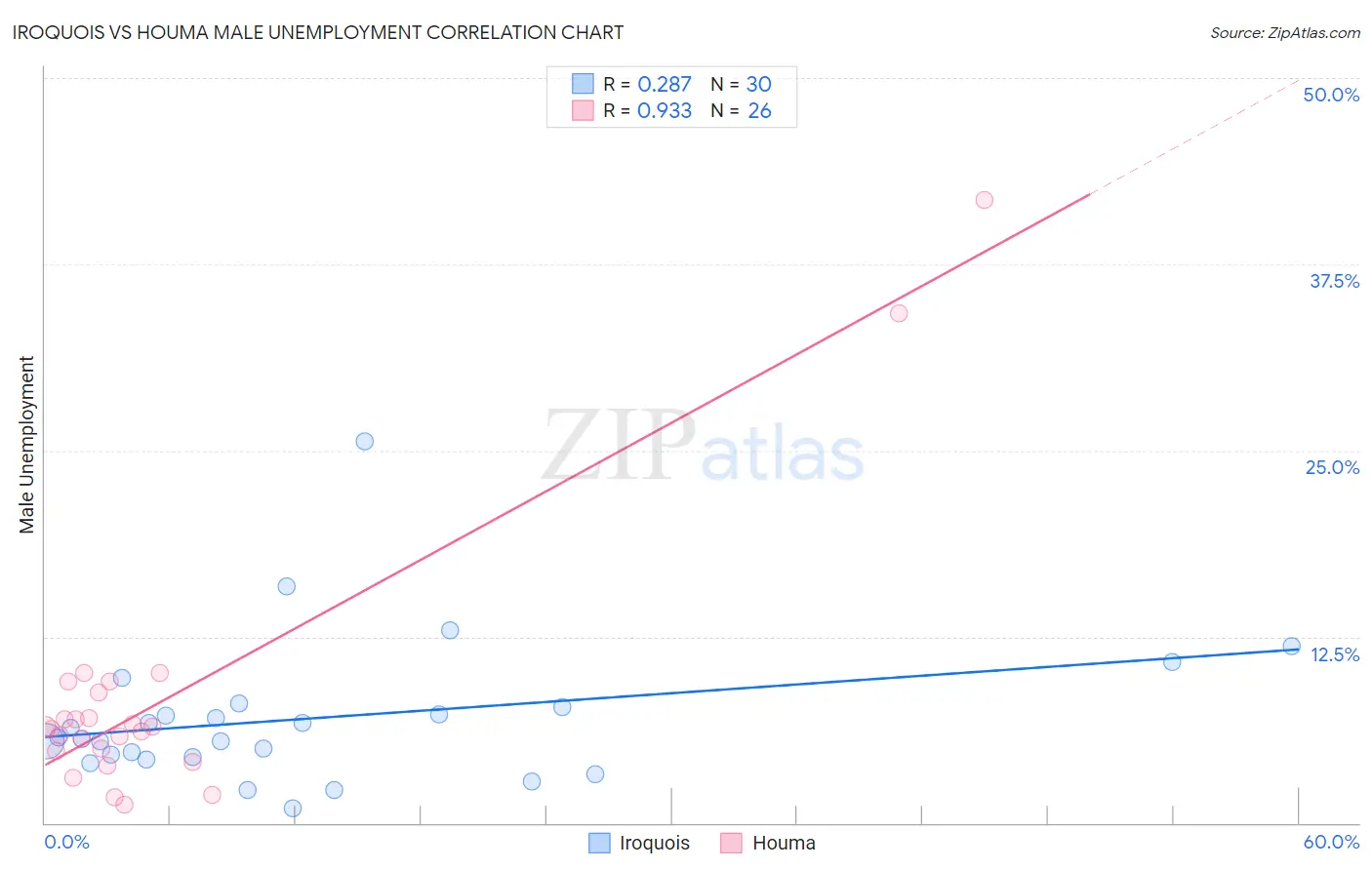 Iroquois vs Houma Male Unemployment