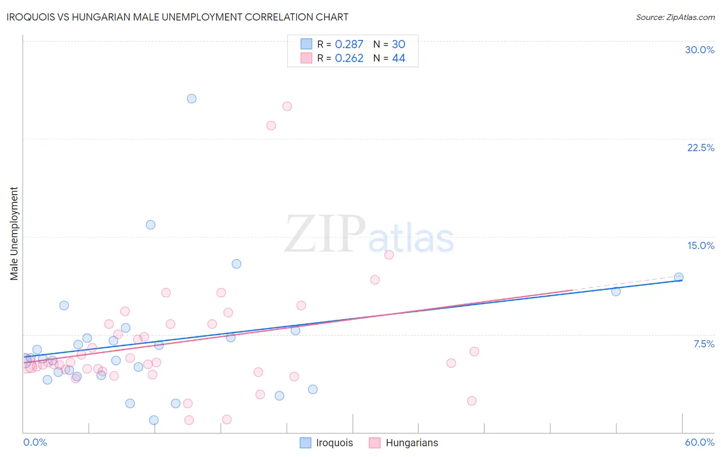 Iroquois vs Hungarian Male Unemployment