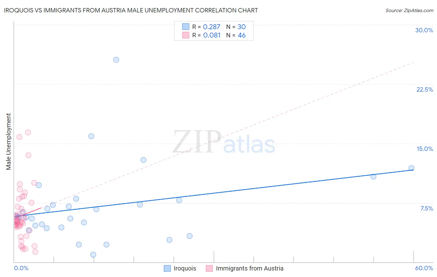 Iroquois vs Immigrants from Austria Male Unemployment