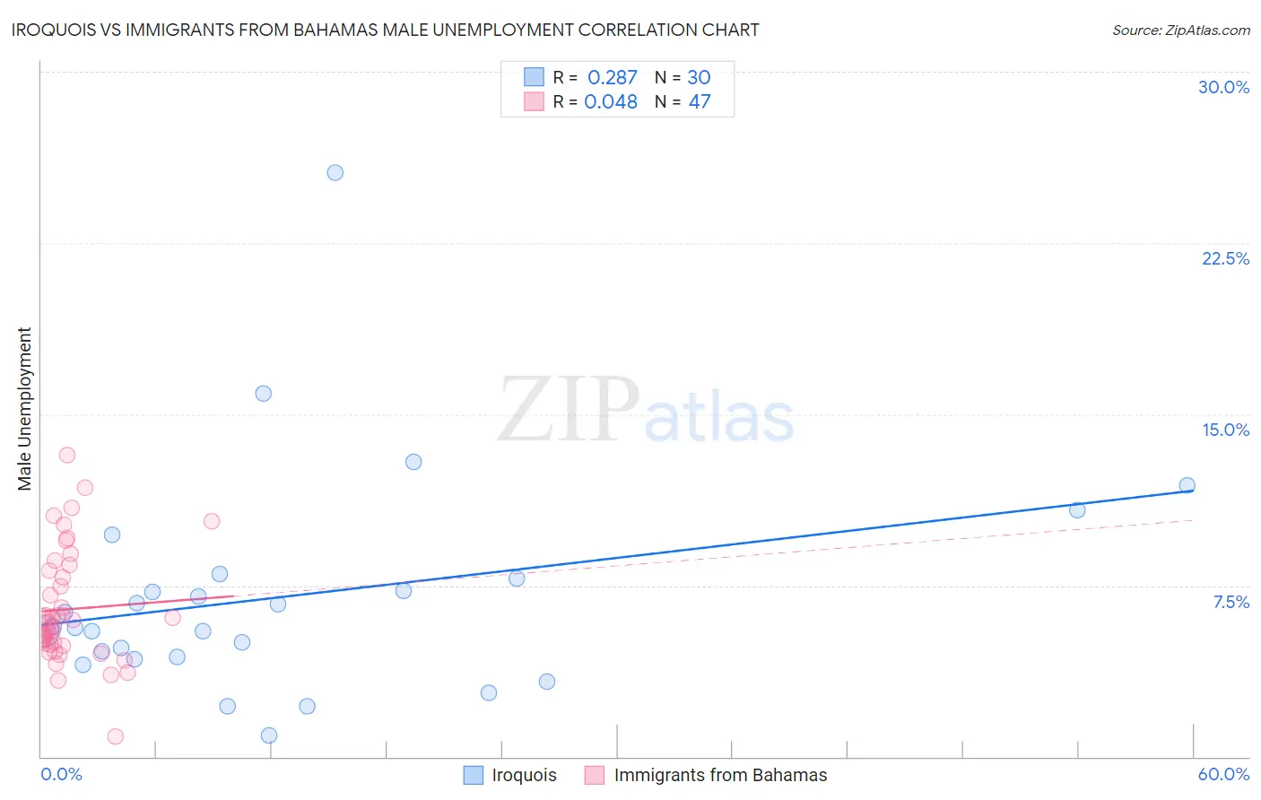 Iroquois vs Immigrants from Bahamas Male Unemployment