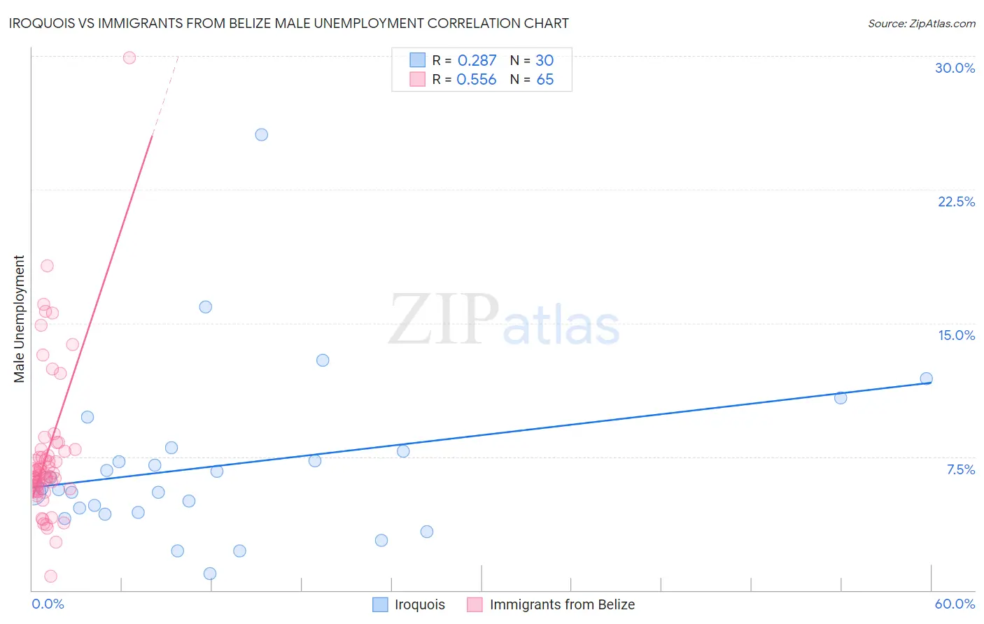 Iroquois vs Immigrants from Belize Male Unemployment