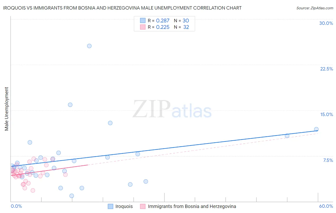 Iroquois vs Immigrants from Bosnia and Herzegovina Male Unemployment