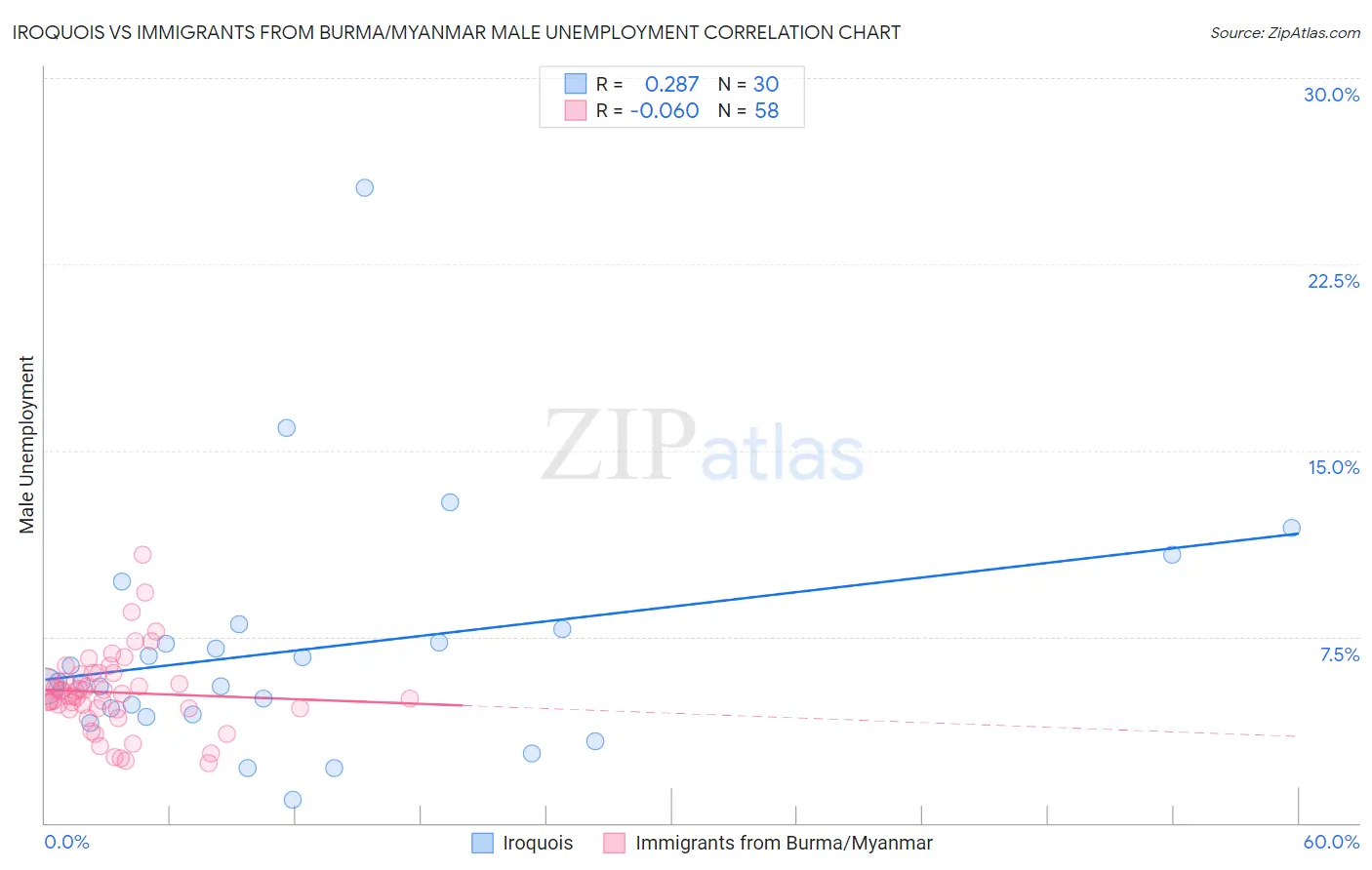 Iroquois vs Immigrants from Burma/Myanmar Male Unemployment