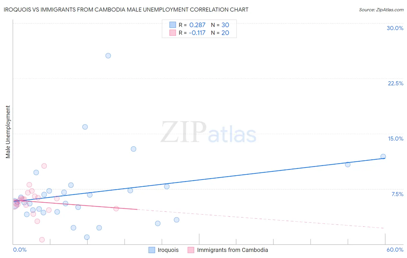 Iroquois vs Immigrants from Cambodia Male Unemployment