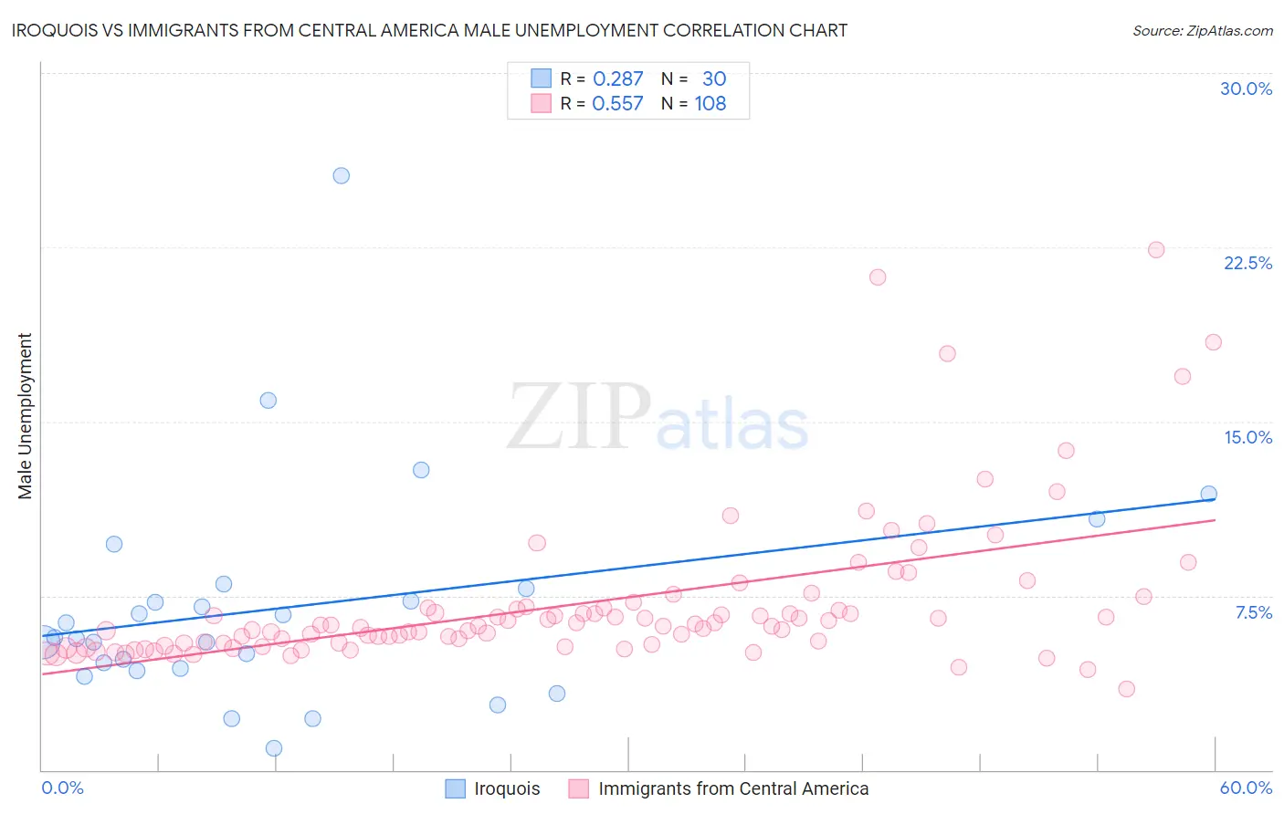Iroquois vs Immigrants from Central America Male Unemployment
