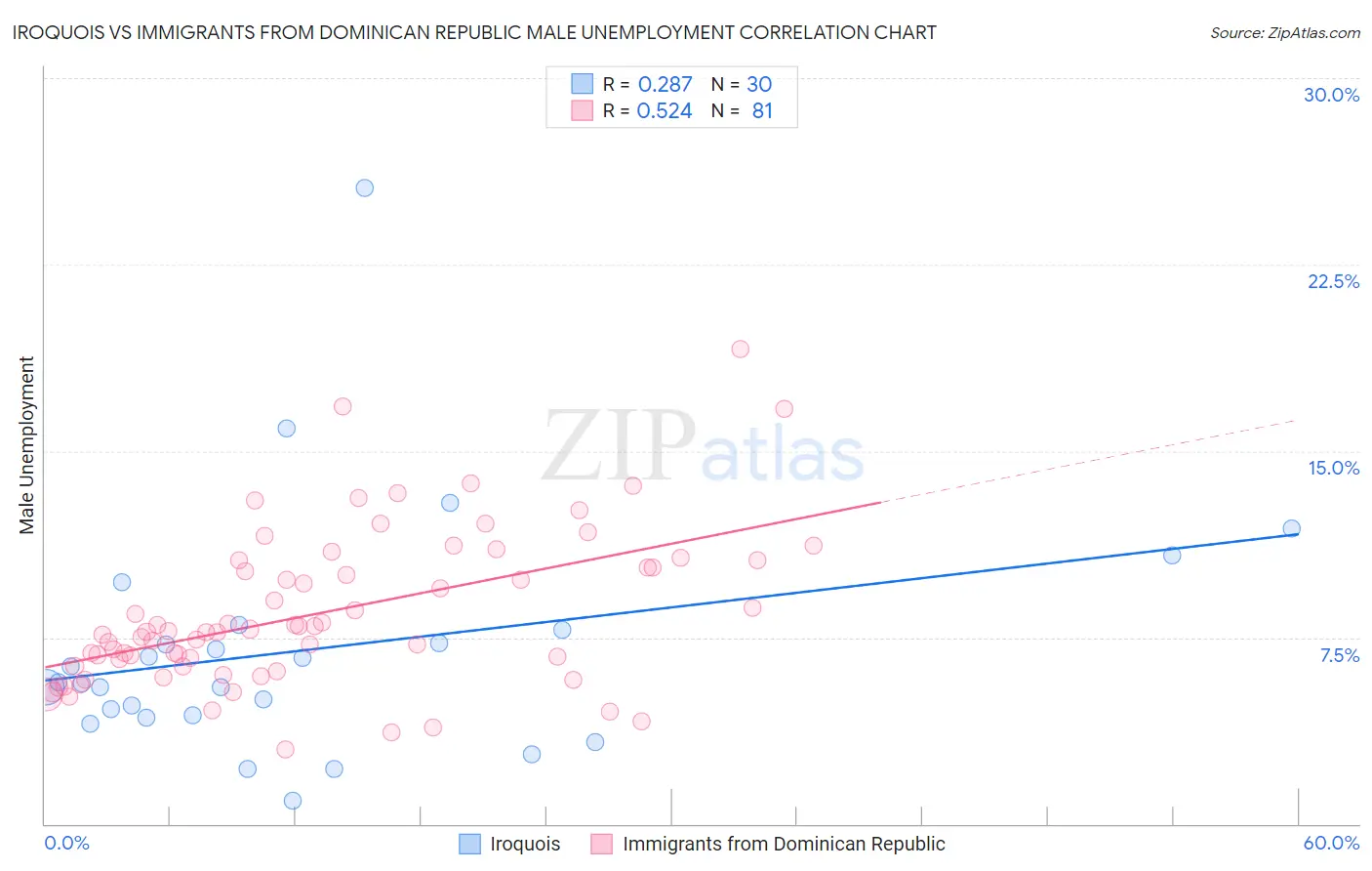 Iroquois vs Immigrants from Dominican Republic Male Unemployment