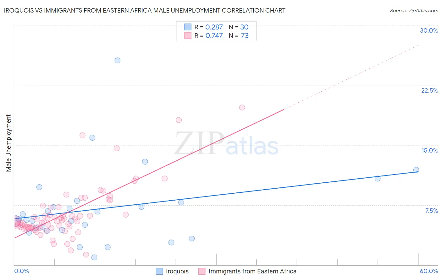 Iroquois vs Immigrants from Eastern Africa Male Unemployment