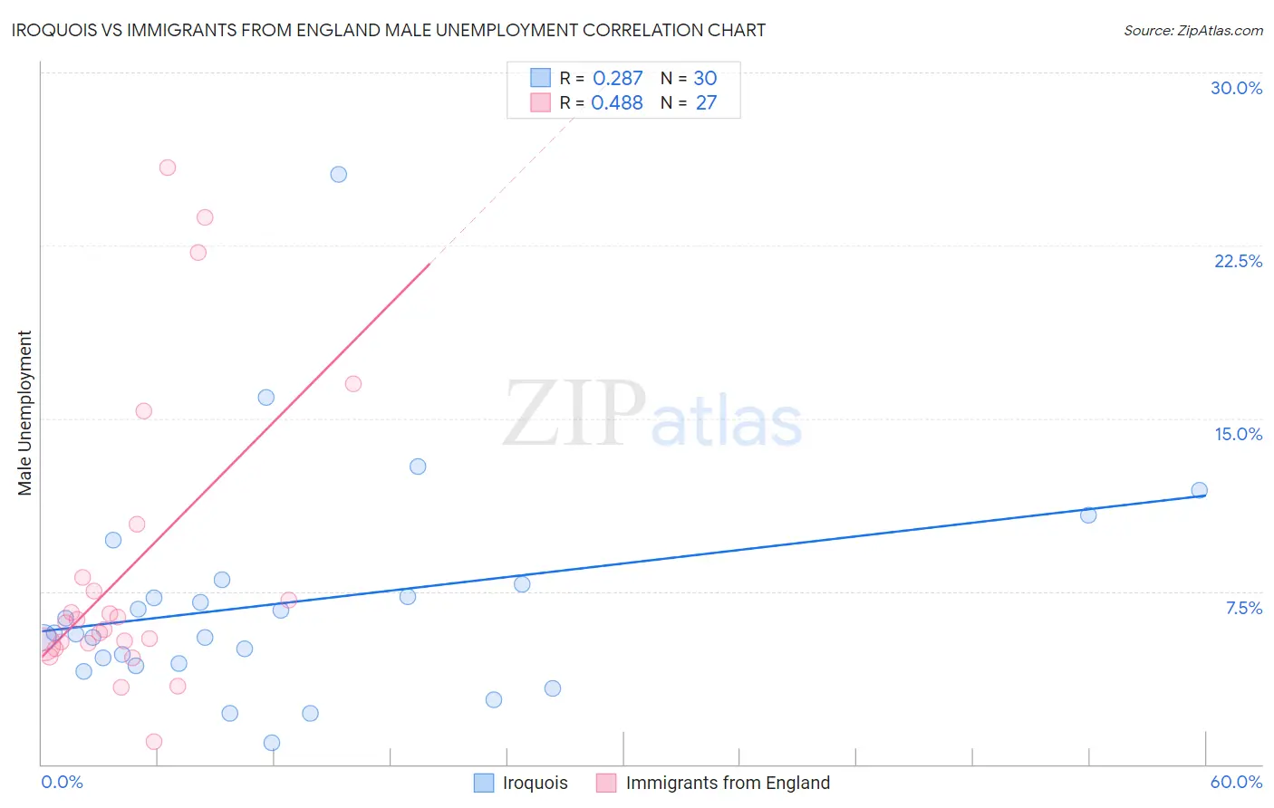 Iroquois vs Immigrants from England Male Unemployment