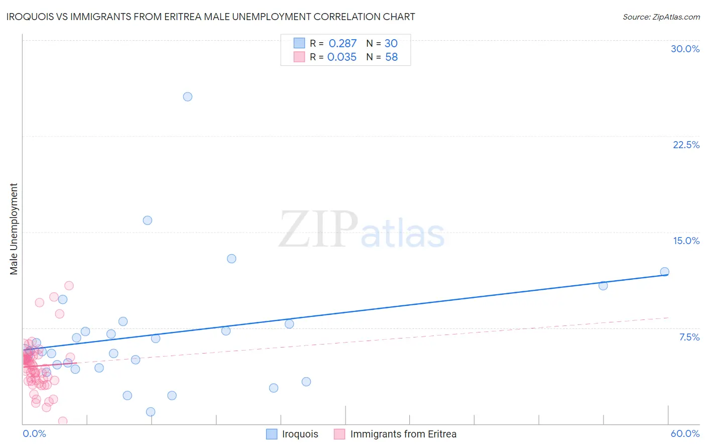 Iroquois vs Immigrants from Eritrea Male Unemployment
