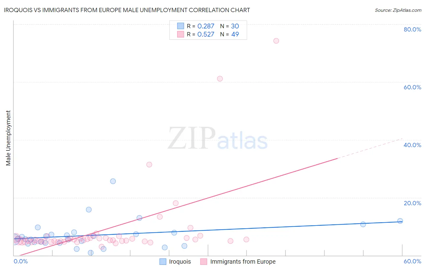 Iroquois vs Immigrants from Europe Male Unemployment