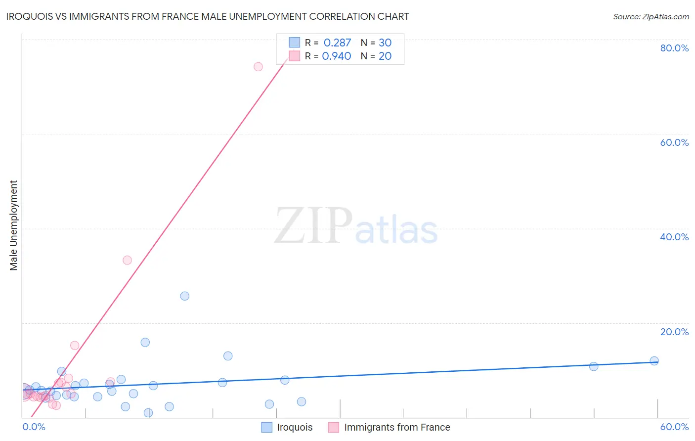 Iroquois vs Immigrants from France Male Unemployment