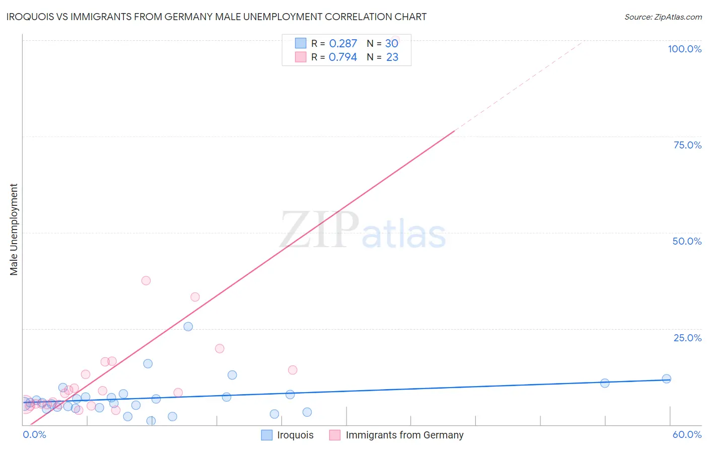 Iroquois vs Immigrants from Germany Male Unemployment